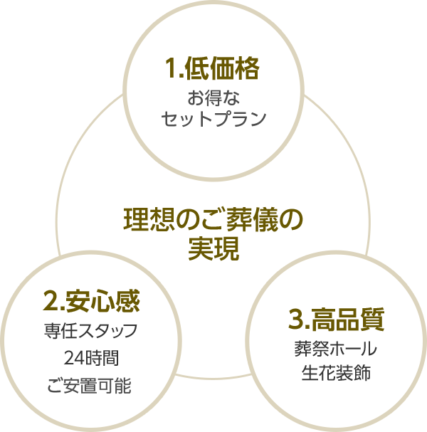[理想のご葬儀の実現] 1.低価格 お得なセットプラン 2.安心感 専任スタッフ24時間面会付添可能 3.高品質 葬祭ホール生花装飾